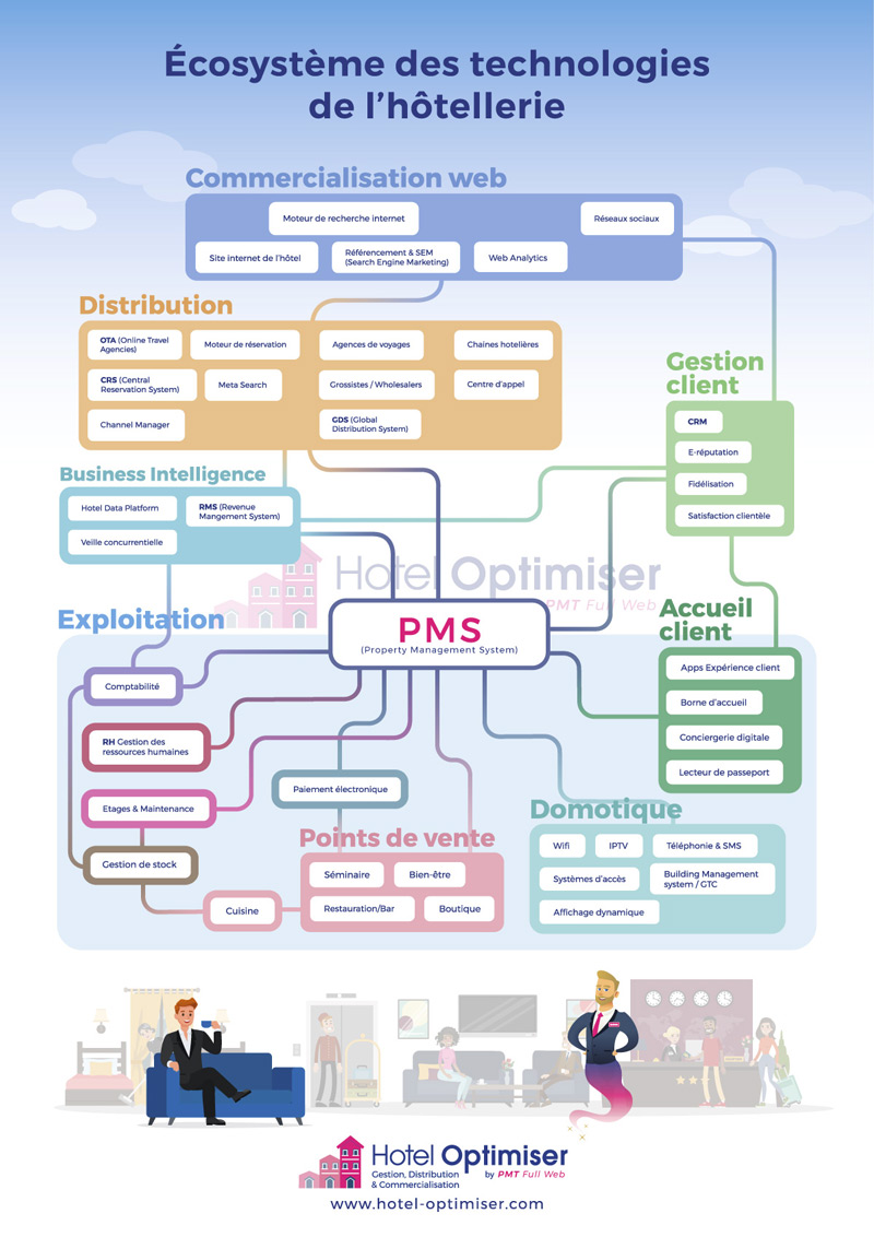 Infographie représentant l'écosystème technologique dans l'hôtellerie.